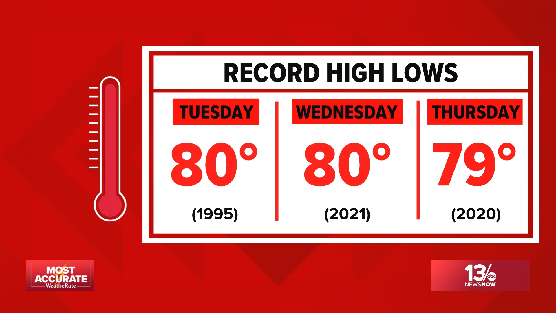 How close are we to dealing with record-setting heat?