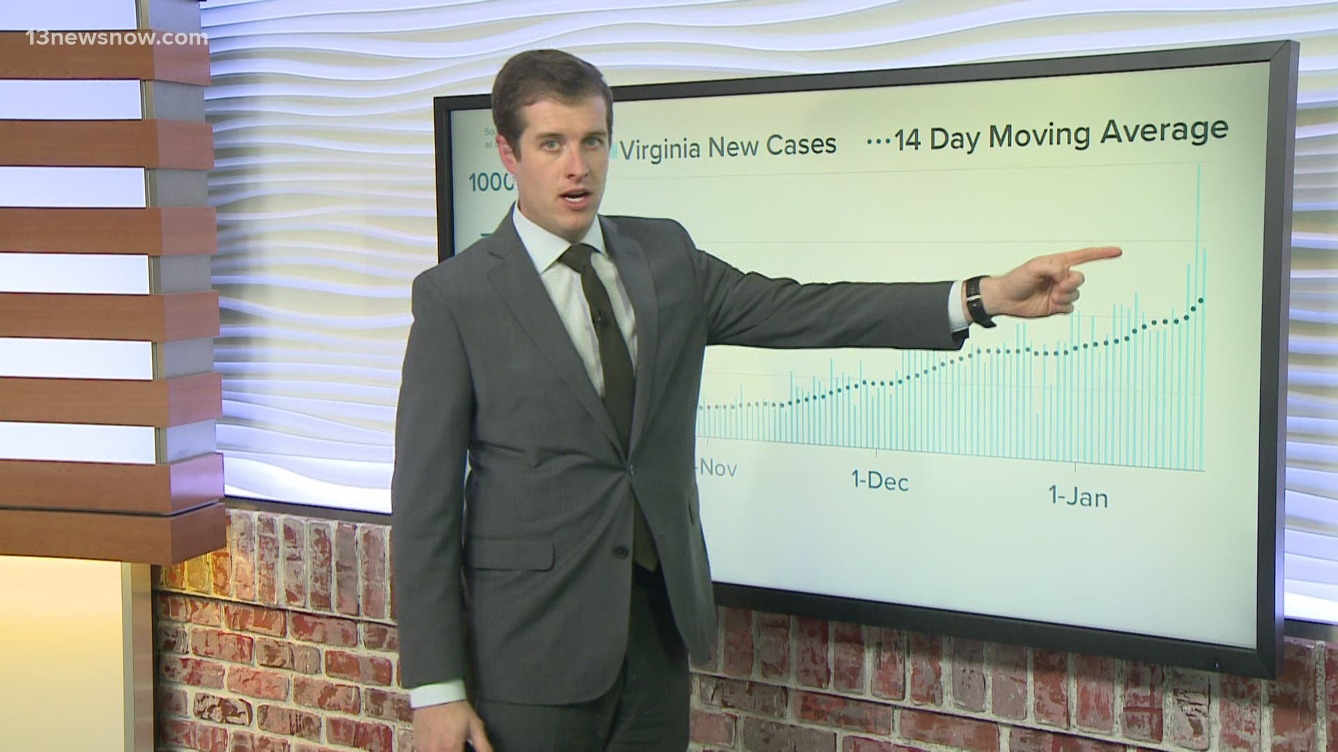Virginia had a record-breaking weekend for COVID-19 cases. 13News Now anchor Dan Kennedy looks at VDH data to break down trends for the Seven Cities.