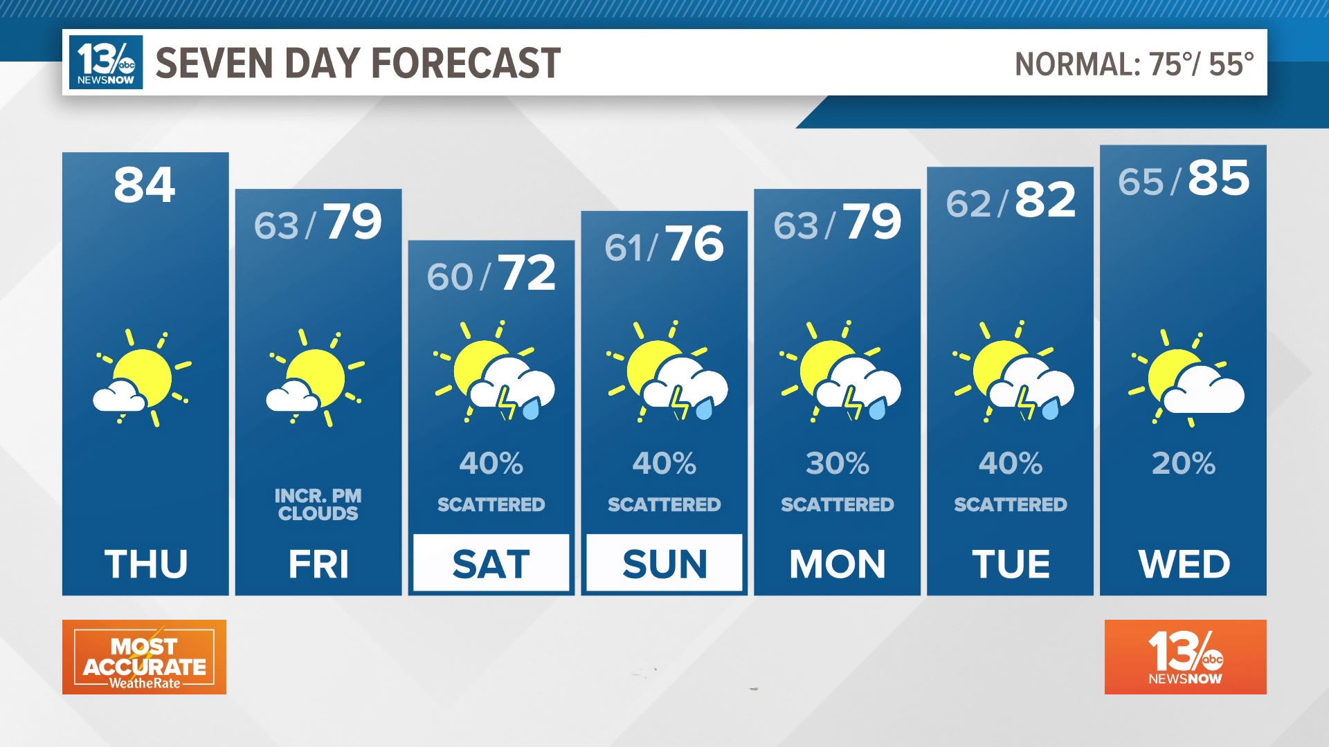 Scattered showers and storms will likely develop this weekend.