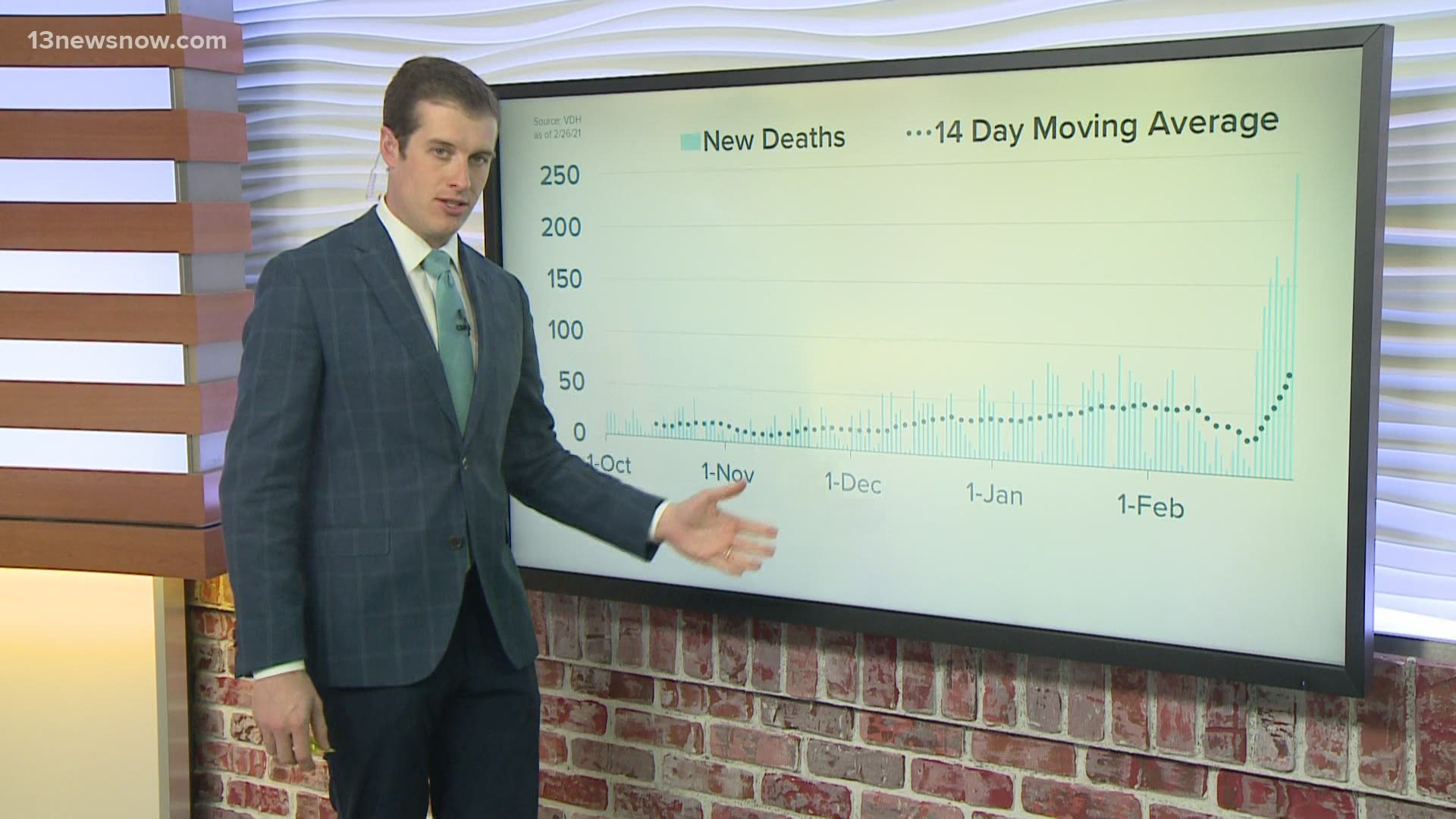 13News Now anchor Dan Kennedy uses data from the Virginia Department of Health to track virus trends in Hampton Roads.