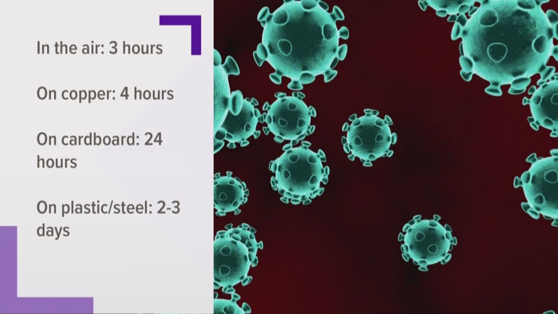 The National Institute of Health said coronavirus can last for up to 3 days on surfaces that aren't thoroughly cleaned.