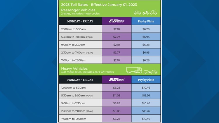 toll-rates-scheduled-to-increase-for-midtown-and-downtown-tunnels-come