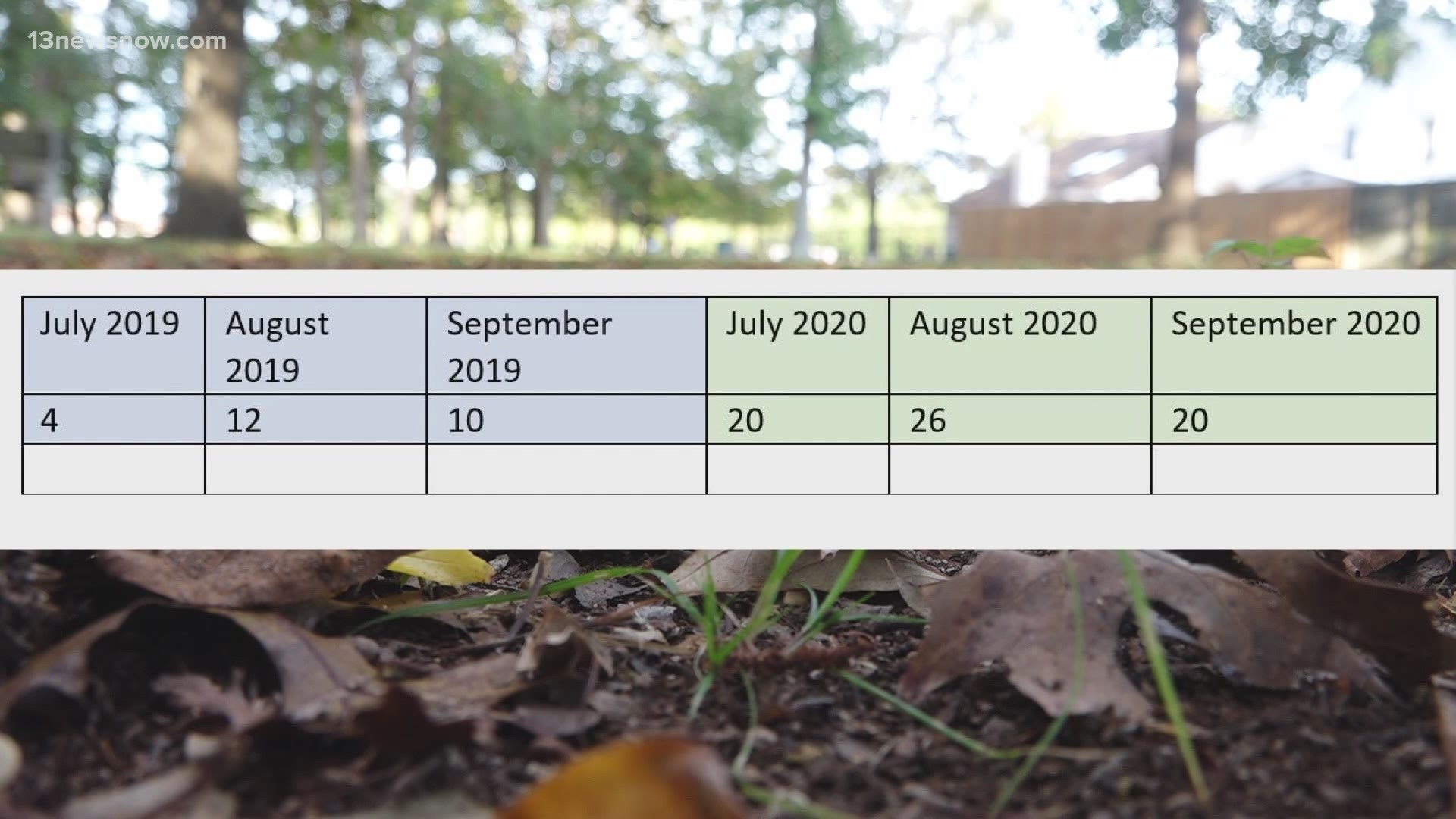 Mental Health America reports anxiety and depression rates hit an all-time high in September. Those rates are hitting our most vulnerable, even harder.