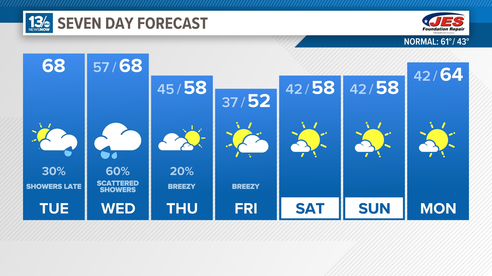 Strong cold front to bring chance of showers and a big temperature drop this week.