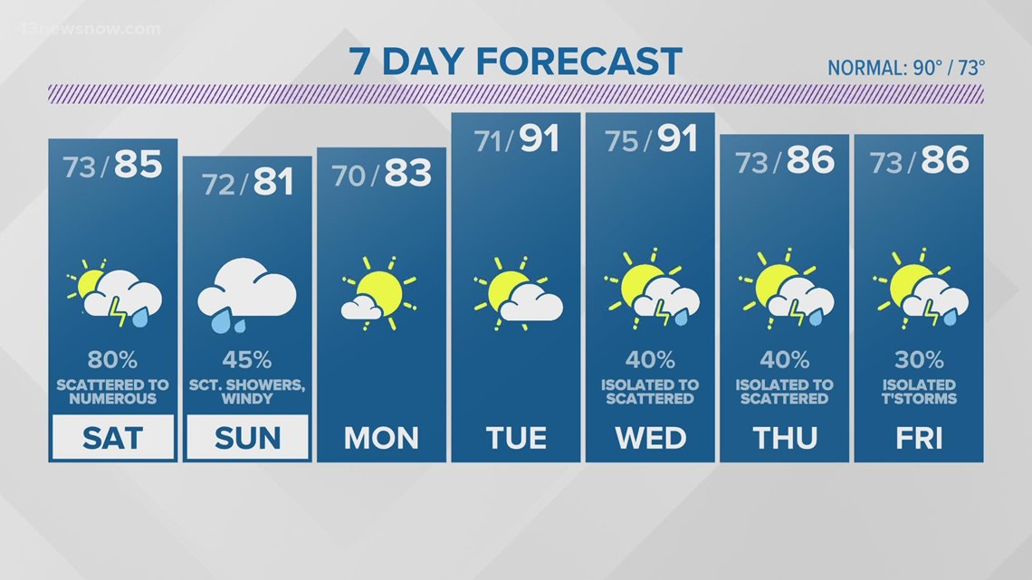 Forecast: Tracking wind gusts, chance of very scattered showers through ...