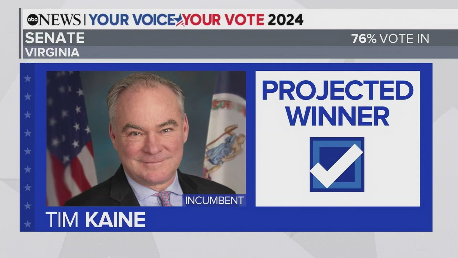 ABC News projects Democratic U.S. Sen. Tim Kaine of Virginia has won for a third term against Republican challenger Hung Cao.