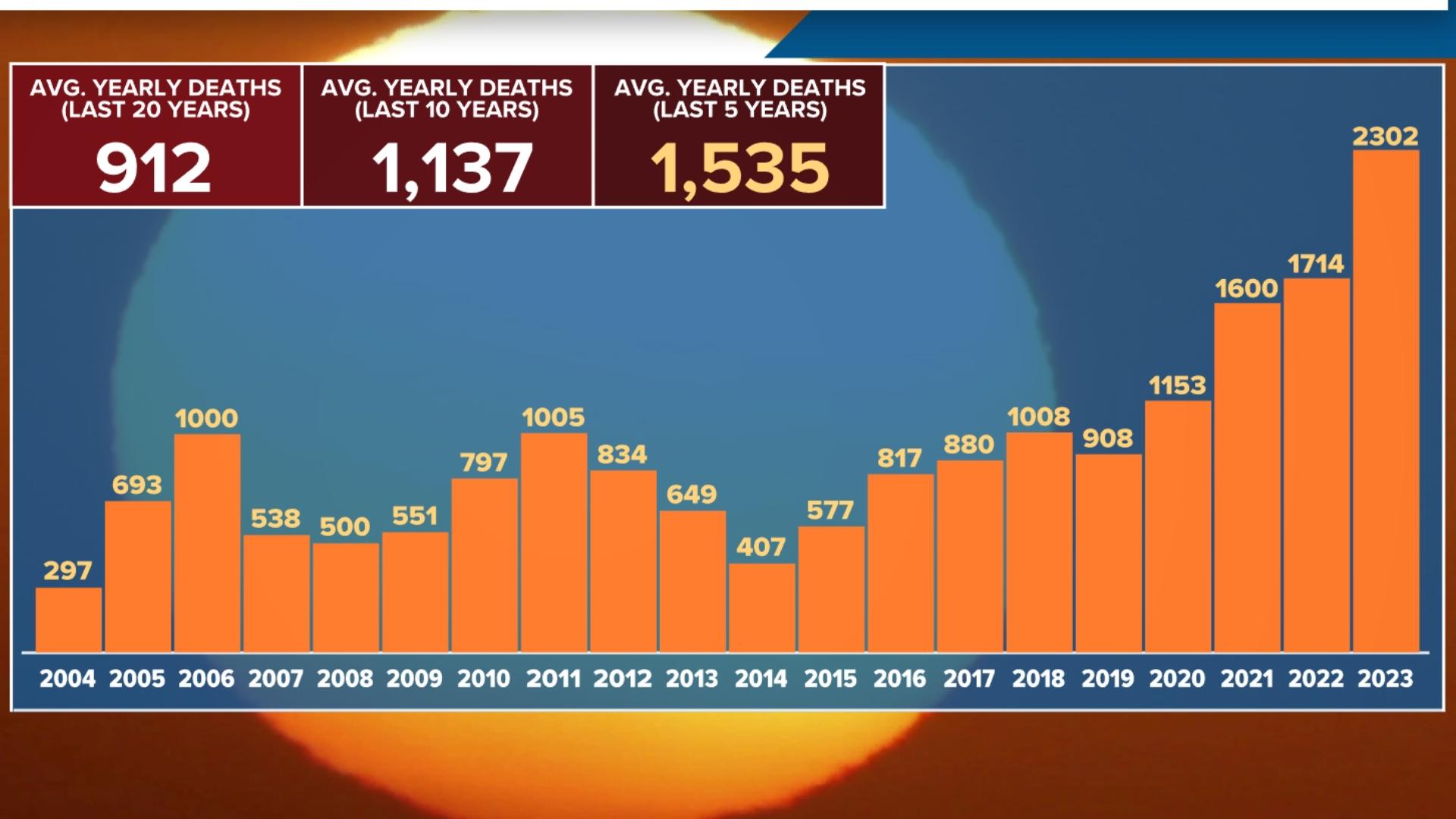 Prolonged heatwaves, increasing temperatures, and a growing elderly population are some of the factors contributing to the rise of heat related deaths.