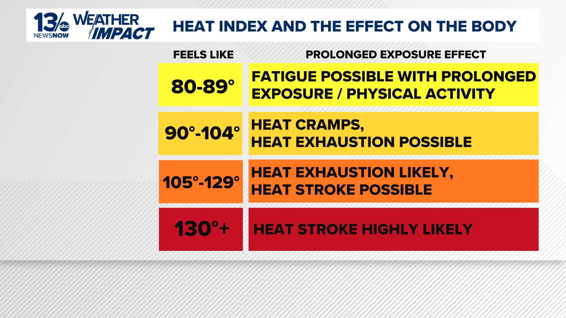 Why the heat index matters: Health risks begin at 80 degrees ...