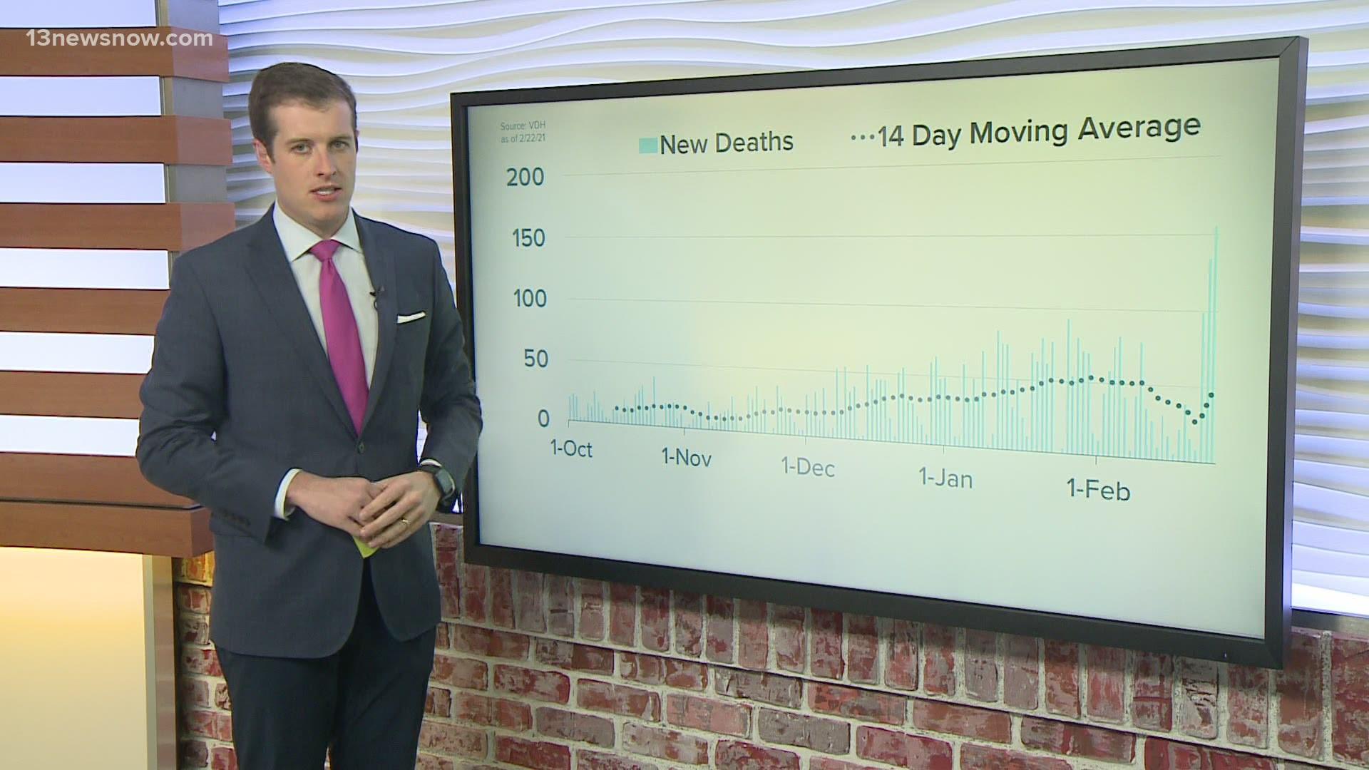 13News Now Dan Kennedy has the daily breakdown of coronavirus metrics and case counts in Hampton Roads and Virginia for February 22, 2021.