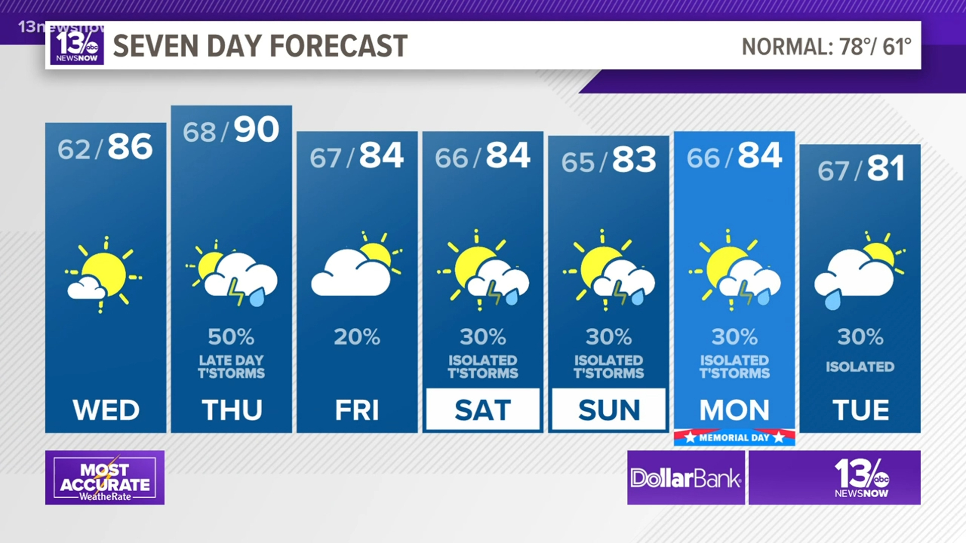 The next good chance for showers and storms comes late Thursday.