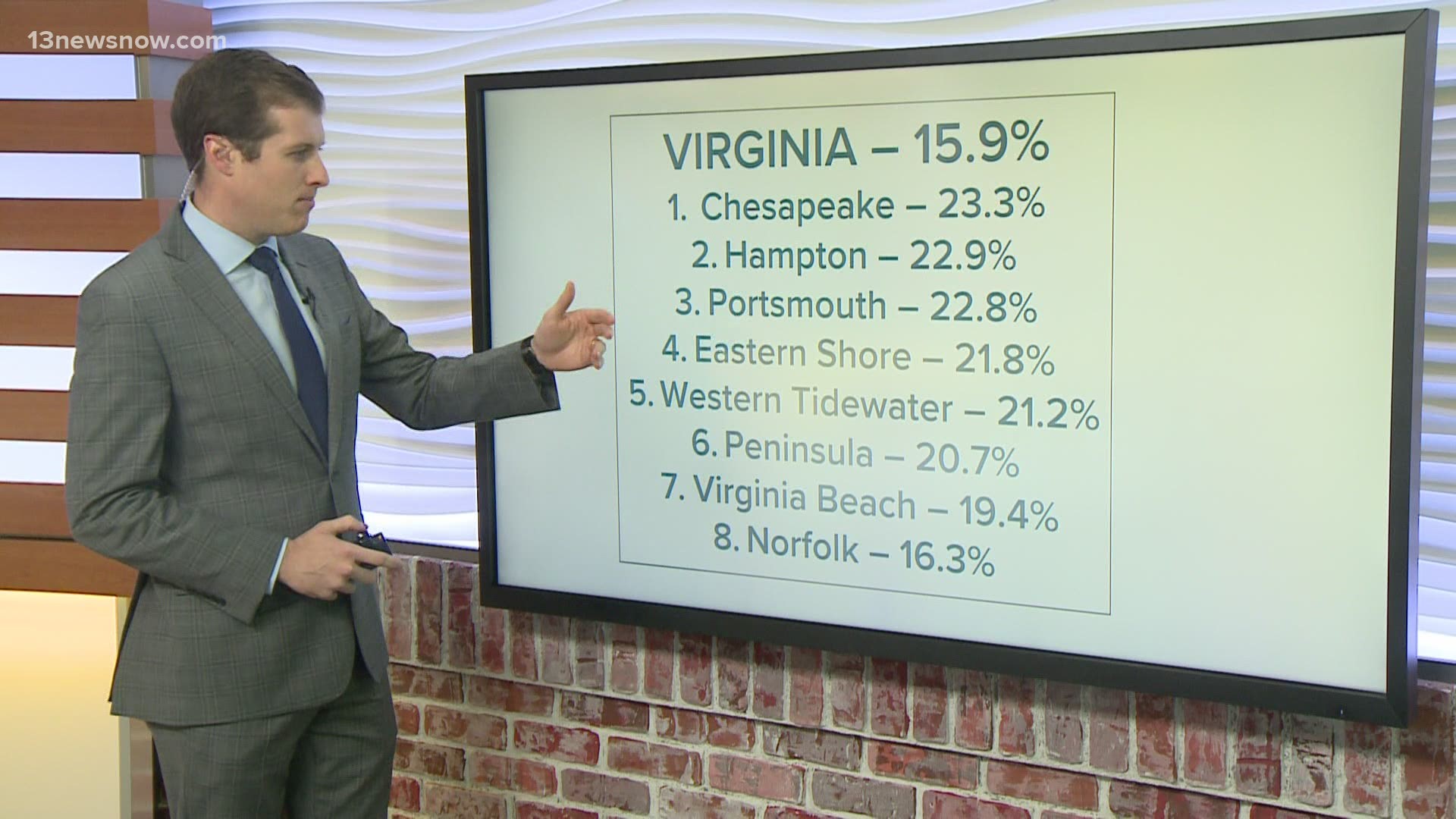 13News Now anchor Dan Kennedy analyzes data from the VDH to track coronavirus trends in Hampton Roads.