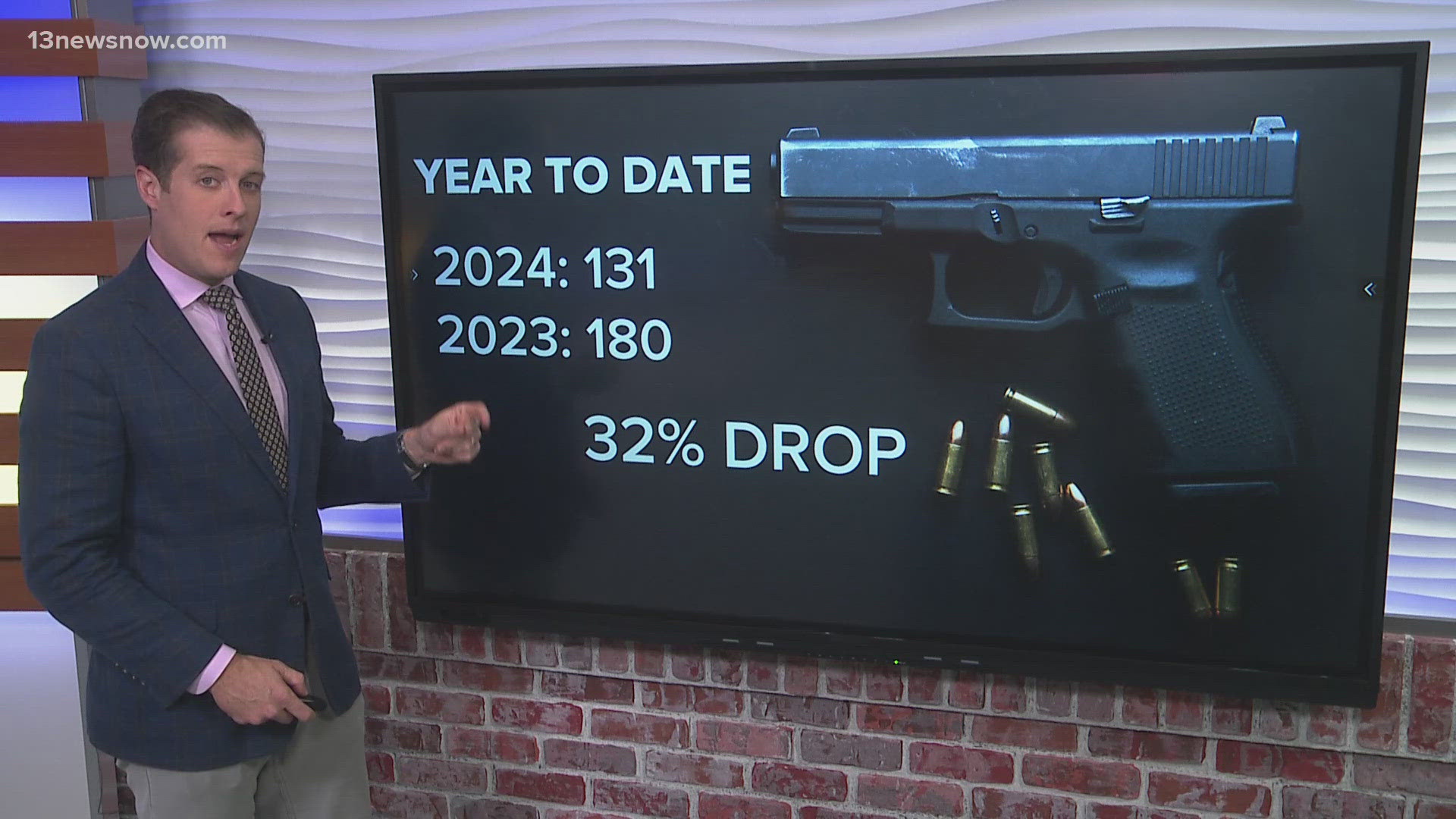 There have been 49 fewer homicides in Hampton Roads than this time last year, or a 32% drop.