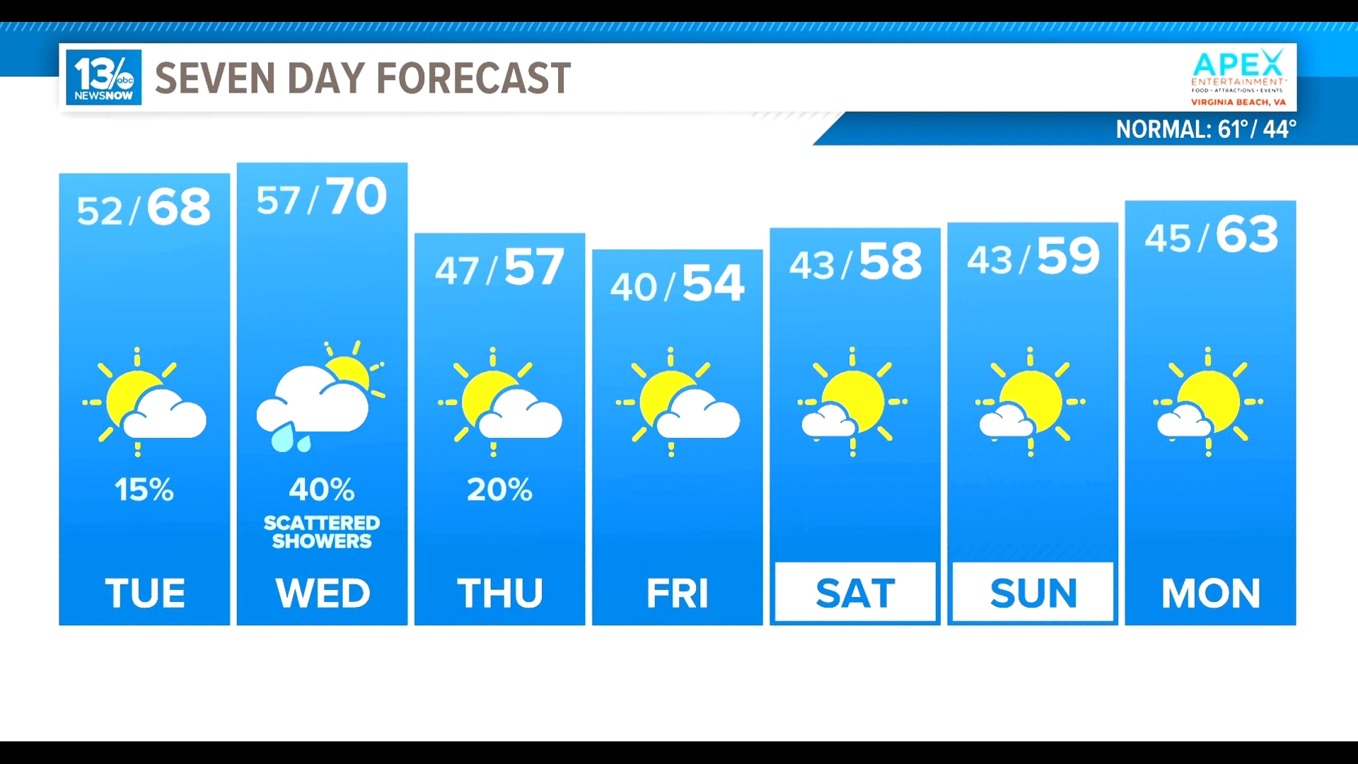 We're expecting some potential scattered showers on Wednesday, but the rest of the week looks nice!