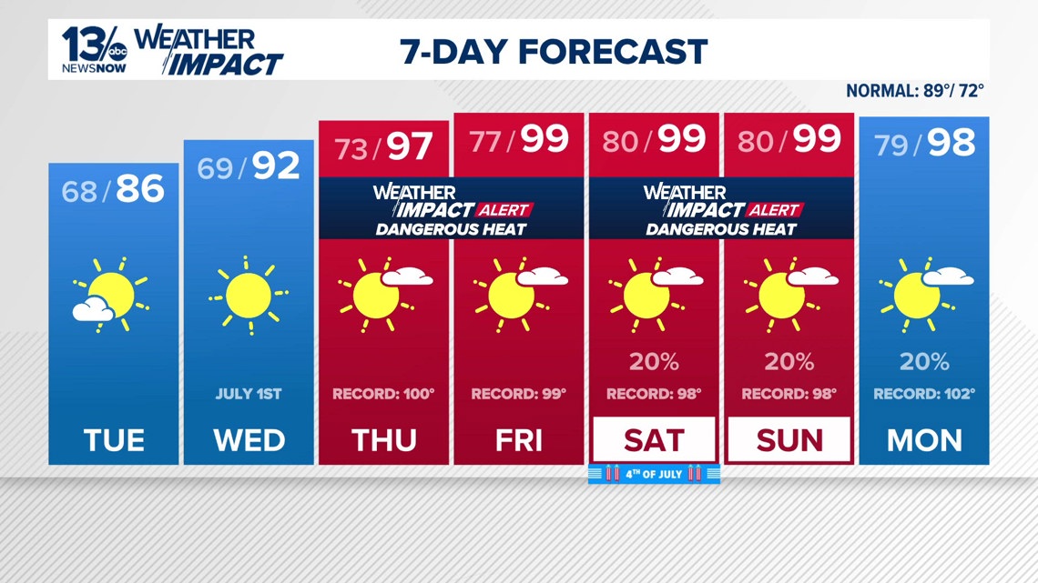 Forecast: Heat dome to encompass area this week, bringing high heat indices