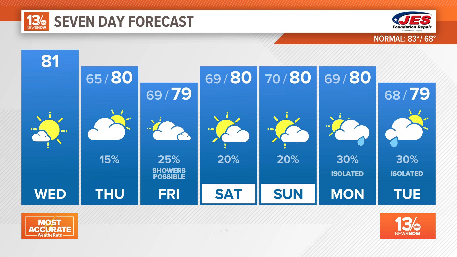 The forecast for the next several days is looking nice for September, with cool nights and warm afternoons.