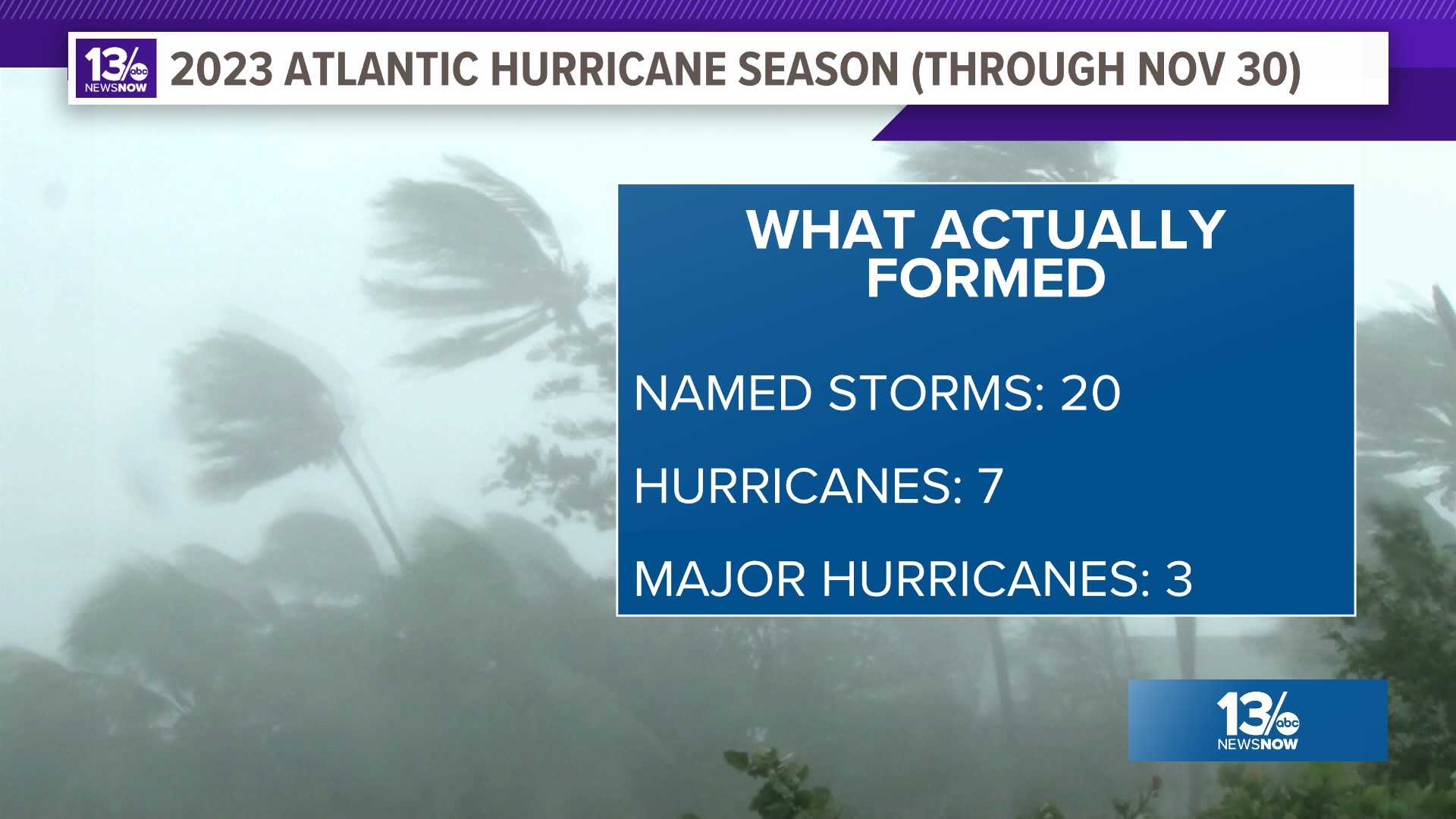 Busy 2023 Atlantic hurricane season officially ends | 13newsnow.com