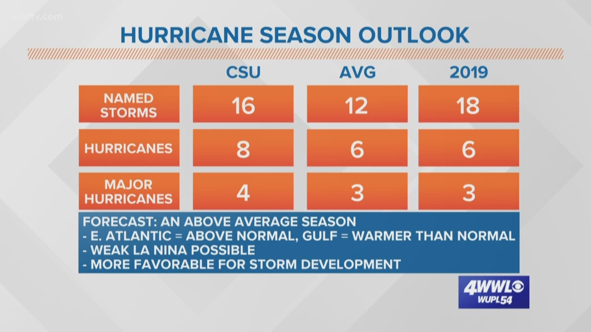 Colorado State University released their first 2020 hurricane season outlook and forecast an above average season.